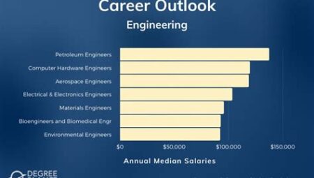Engineering Salaries: Discover the Financial Rewards of an Engineering Career