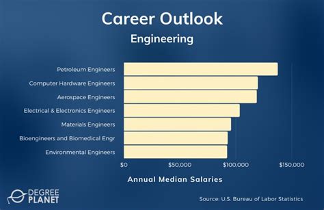 Engineering Salaries: Discover the Financial Rewards of an Engineering Career