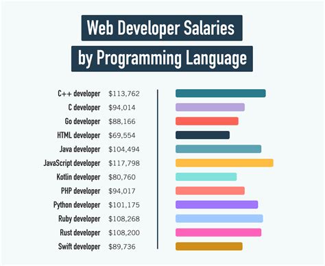 Creating Websites and Web Applications with a Good Salary - Web Developer Salaries Explored