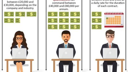 Project Manager Salaries Unveiled – A Look at Earnings in Project Management