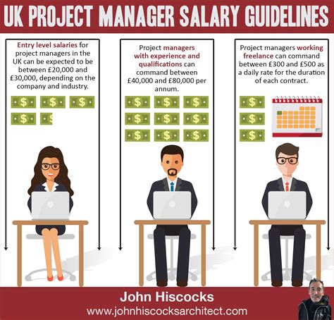 Project Manager Salaries Unveiled - A Look at Earnings in Project Management