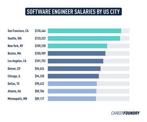 The Future of Programming: Exploring Software Engineer Salaries in the Tech Industry