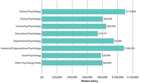 Psychology Salaries: Unlocking the Earning Potential of Mental Health Professionals