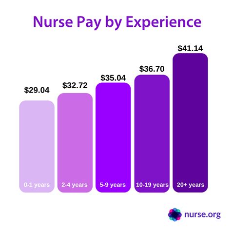 Registered Nurse Salaries: Nursing Career Paths and Earnings Potential