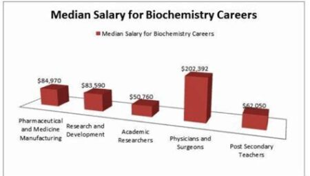 Understanding the Pay Scale for Scientists – Biochemistry Salaries Analyzed