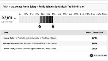 2023 Public Relations Specialist Salaries: Managing Communication with High Earnings