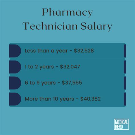 Pharmacy Technician Salaries - A Breakdown of Earnings in the Field