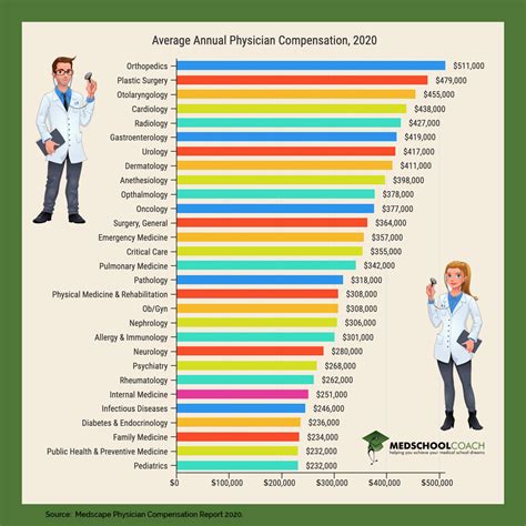 Medical Doctor (MD) Salaries: A Lucrative Career in Medicine