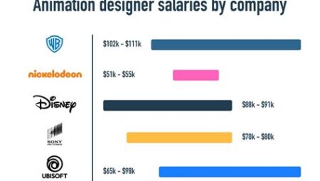 Animator Salaries – A Breakdown of Earnings in the Animation Industry