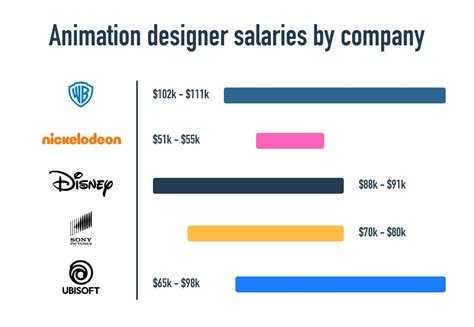 Animator Salaries - A Breakdown of Earnings in the Animation Industry