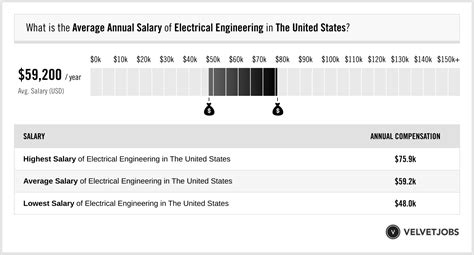 Electrical Engineer Salaries: Designing Electrical Systems and Earning Well