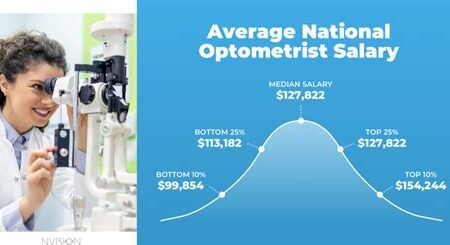 Optometry Salaries: How Much Can You Earn as an Eye Care Professional?
