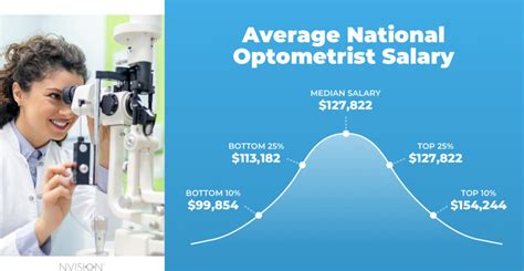 Optometry Salaries: How Much Can You Earn as an Eye Care Professional?