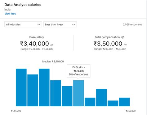 Financial Analyst Salaries: Analyzing Financial Data with a Generous Salary