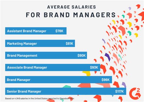 High-Paying Jobs: Discover the Lucrative World of Brand Manager Salaries