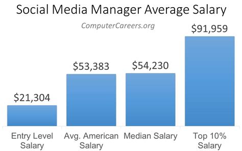 Social Media Manager Salaries: Sharing Online Content and Earning Well