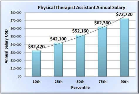 Physical Therapy Salaries: Healing Others and Earning a Generous Salary in the Medical Field