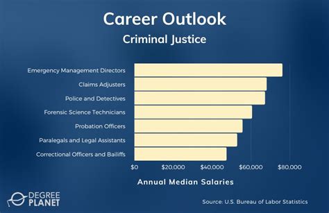 Making a Difference in Law Enforcement - Criminal Justice Salaries Explored