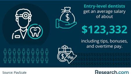 From Dentistry to Orthodontics: Unveiling the Lucrative Salaries of Dental Professionals in 2023