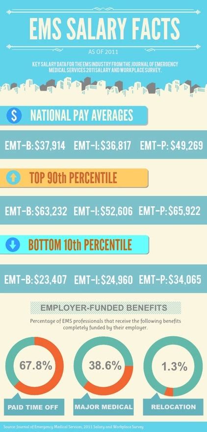 Emergency Medical Technician (EMT) Salaries - A Look at Earnings in Emergency Medical Services