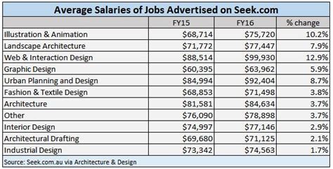 Landscape Architect Salaries: Designing Outdoor Spaces with a Lucrative Income