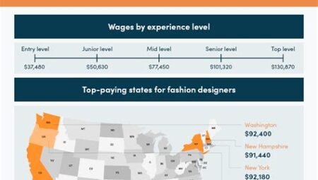 Fashion Designer Salaries: Making a Fashion Statement with High-Paying Design Careers