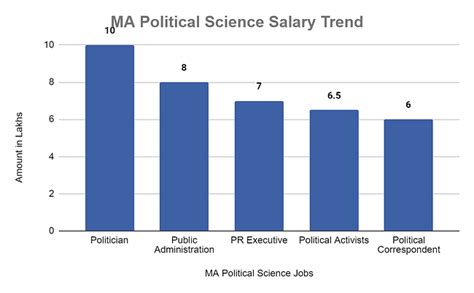 Political Science Salaries - A Look at Earnings in the Field