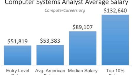 Computer Systems Analyst Salaries: Analyzing IT Systems and Designing Solutions with a Lucrative Salary