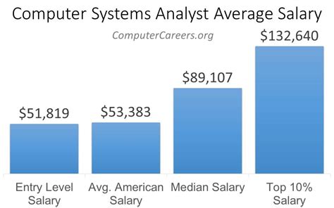 Computer Systems Analyst Salaries: Analyzing IT Systems and Designing Solutions with a Lucrative Salary