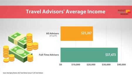 Travel Agent Salaries – Insights into the Earnings of Travel Professionals