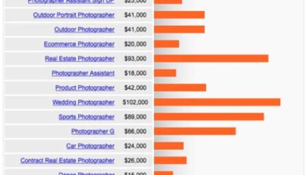 Photographer Salaries: Capturing Moments and Earning a Competitive Income
