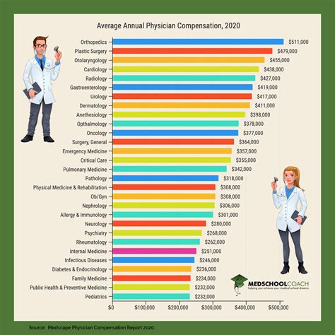 Surgeon Salaries: Performing Medical Procedures with Lucrative Earnings