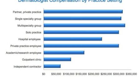 Dermatologist Salaries: Caring for Skin Health and Reaping Financial Rewards