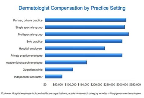 Dermatologist Salaries: Caring for Skin Health and Reaping Financial Rewards