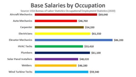 Building Structures and Earning a Good Income – Carpenter Salaries Discussed