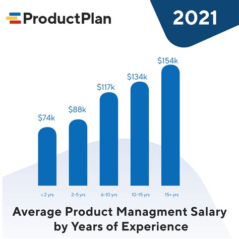 Product Manager Salaries: Managing Product Development with a Lucrative Living