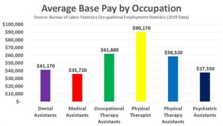 Physical Therapist (PT) Salaries – An Overview of Earnings in the Field