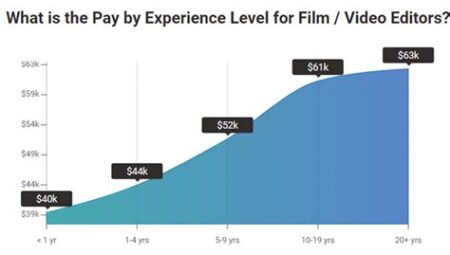 Video Editor Salaries: Editing Video Content and Making a Generous Salary