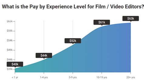 Video Editor Salaries: Editing Video Content and Making a Generous Salary