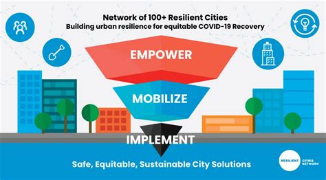 Building Resilient Cities: Exploring Urban Planning and Development