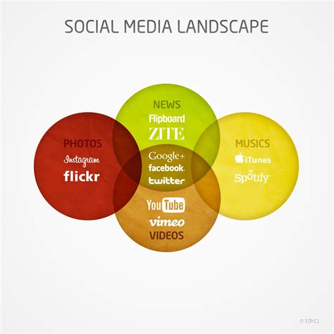 Navigating the Social Media Landscape: Expert Tips for Responsible Use