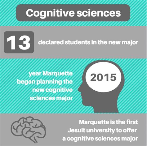 Analyzing the Mind: Cognitive Science Programs at Top US Universities