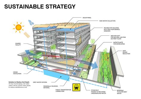 Building Sustainable Structures: Green Building Programs in American Universities